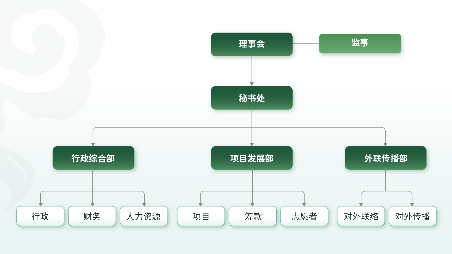 组织架构